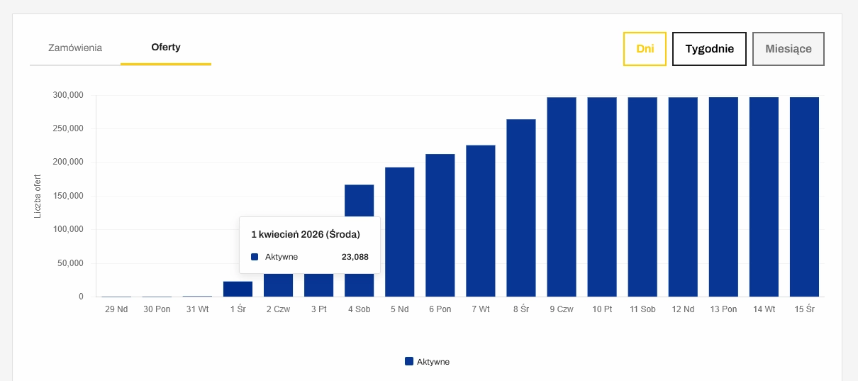 Statystyki InPost Buy – wystawianie ofert dzień 1, 23 088 aktywnych ofert