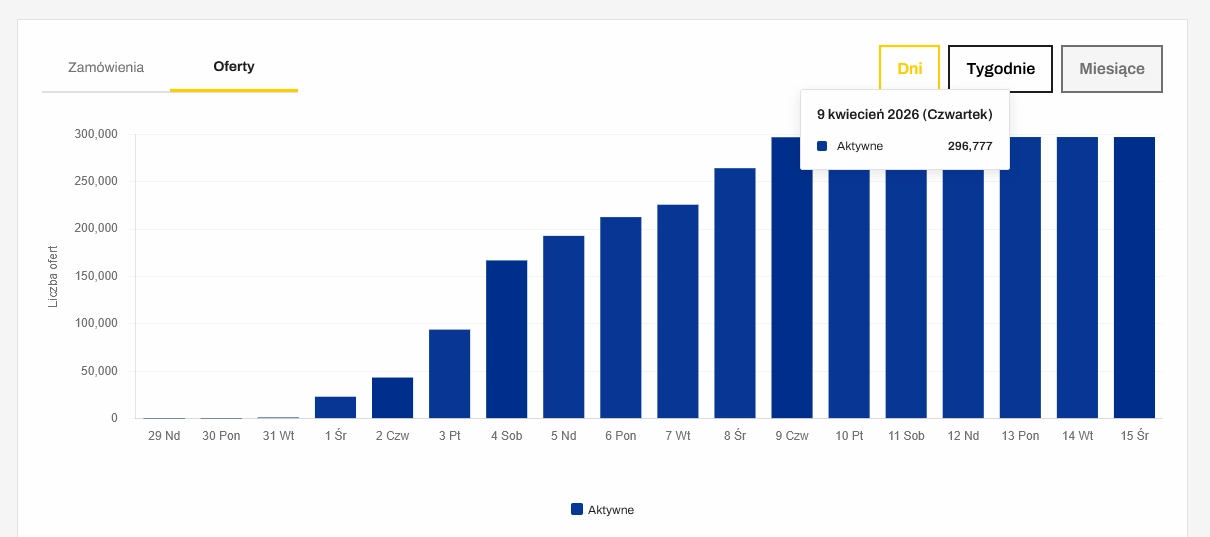 Statystyki InPost Buy – wykres wzrostu liczby ofert do 296 777 w 10 dni